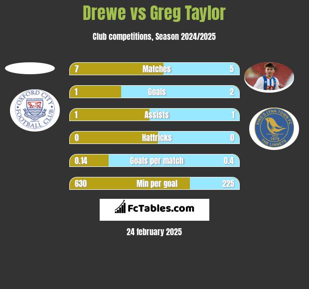 Drewe vs Greg Taylor h2h player stats