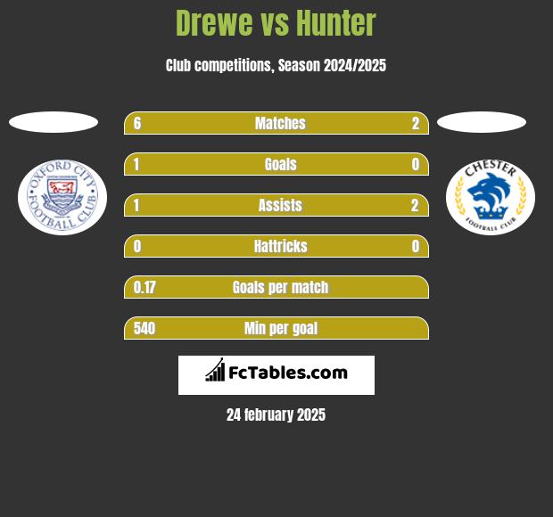 Drewe vs Hunter h2h player stats