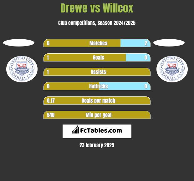 Drewe vs Willcox h2h player stats