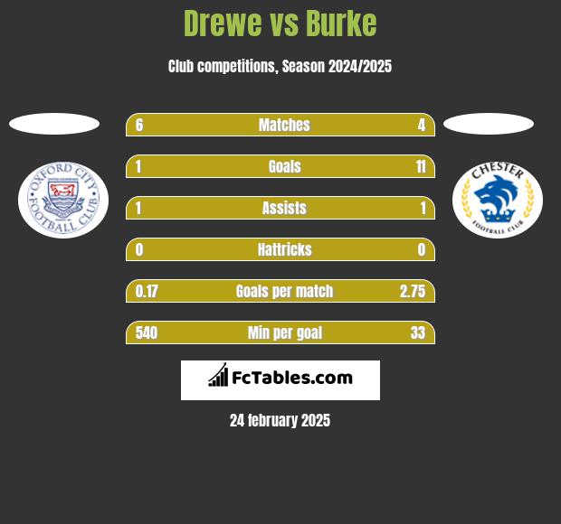 Drewe vs Burke h2h player stats