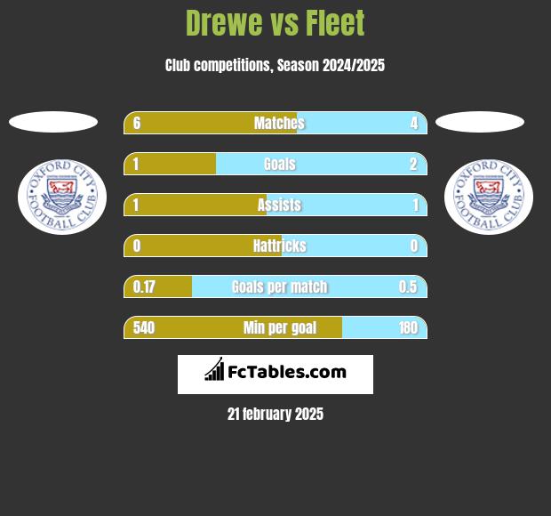 Drewe vs Fleet h2h player stats