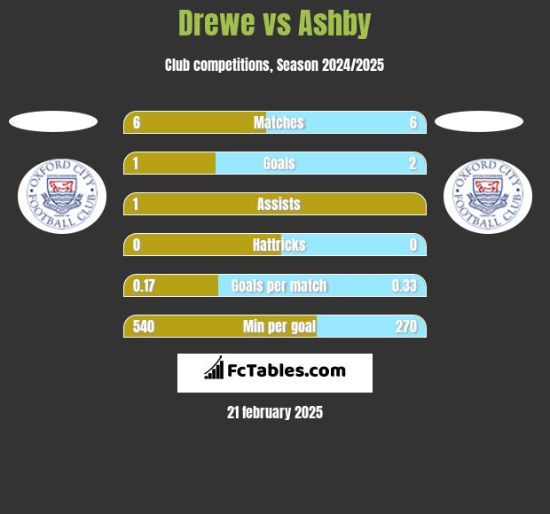 Drewe vs Ashby h2h player stats