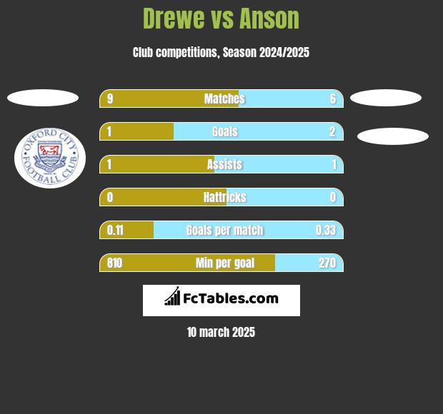 Drewe vs Anson h2h player stats