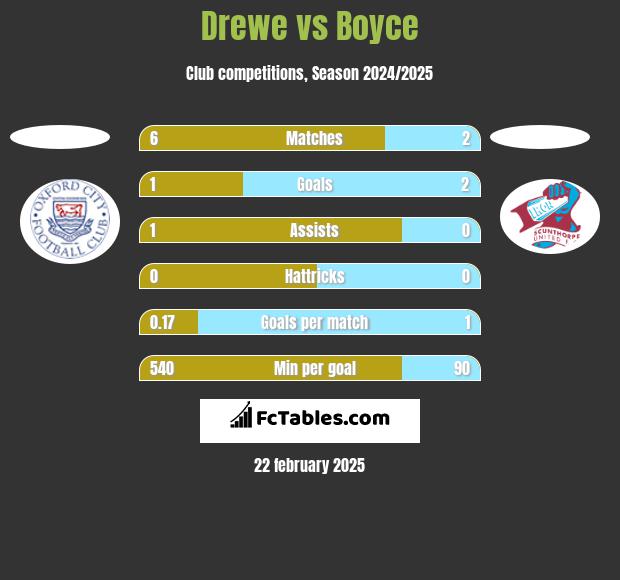 Drewe vs Boyce h2h player stats