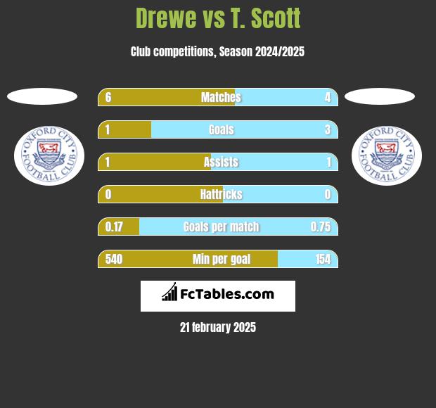 Drewe vs T. Scott h2h player stats