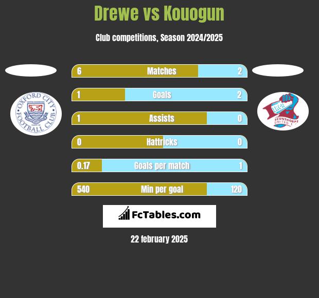 Drewe vs Kouogun h2h player stats