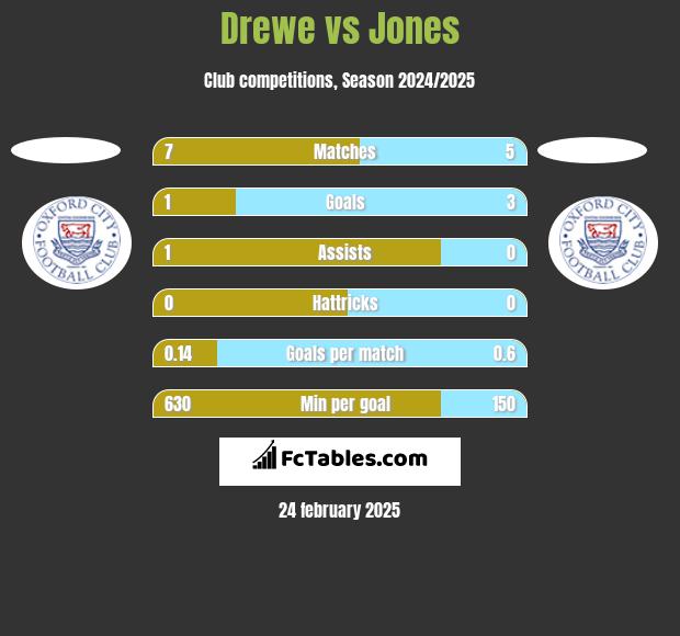 Drewe vs Jones h2h player stats