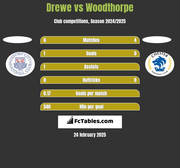 Drewe vs Woodthorpe h2h player stats