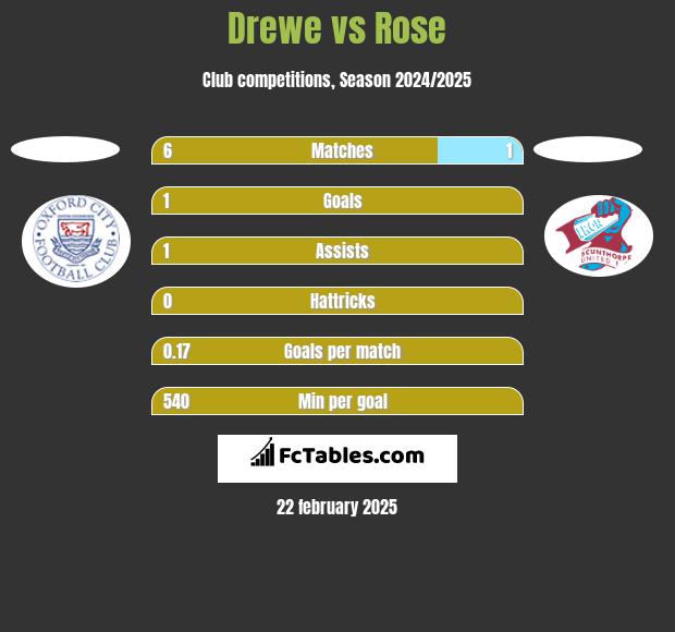 Drewe vs Rose h2h player stats