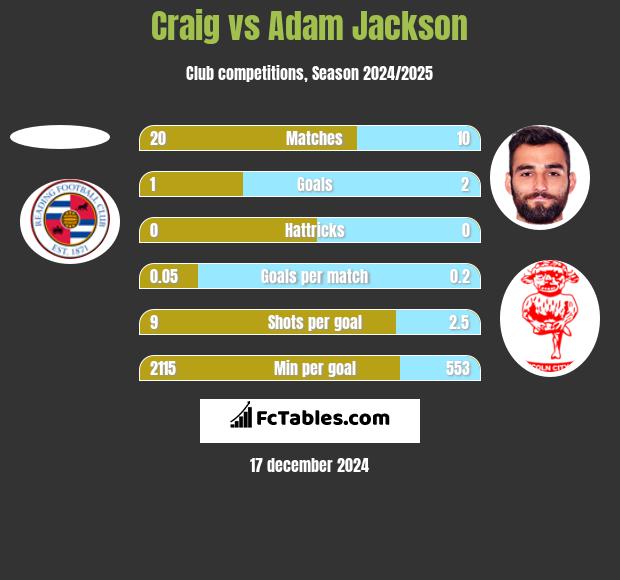 Craig vs Adam Jackson h2h player stats