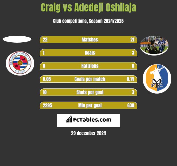 Craig vs Adedeji Oshilaja h2h player stats