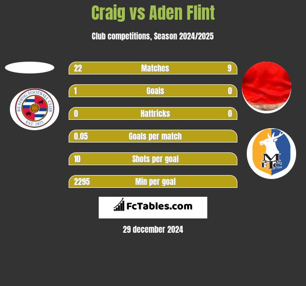 Craig vs Aden Flint h2h player stats