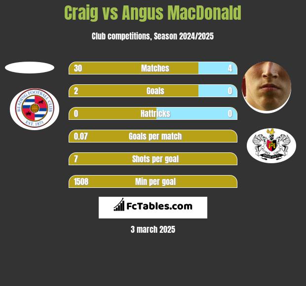 Craig vs Angus MacDonald h2h player stats