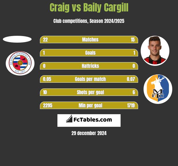 Craig vs Baily Cargill h2h player stats