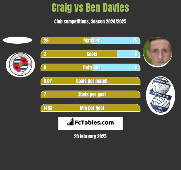 Craig vs Ben Davies h2h player stats