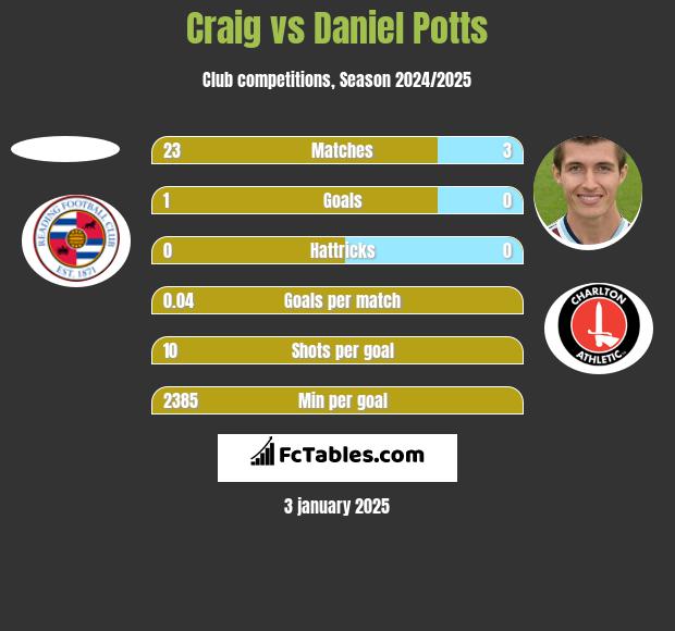 Craig vs Daniel Potts h2h player stats