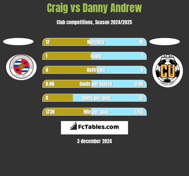 Craig vs Danny Andrew h2h player stats