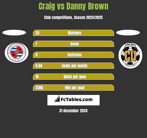 Craig vs Danny Brown h2h player stats