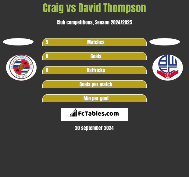 Craig vs David Thompson h2h player stats