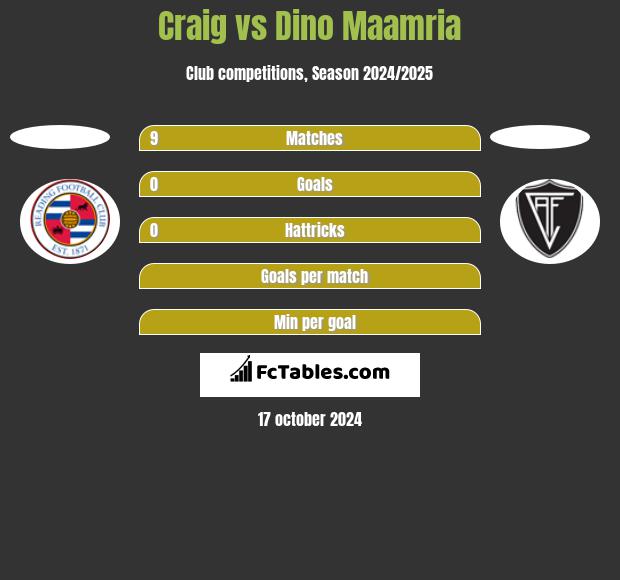 Craig vs Dino Maamria h2h player stats