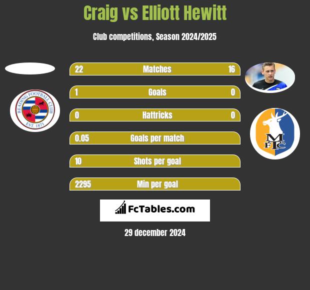 Craig vs Elliott Hewitt h2h player stats