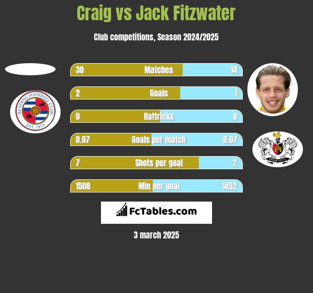 Craig vs Jack Fitzwater h2h player stats