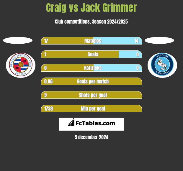 Craig vs Jack Grimmer h2h player stats