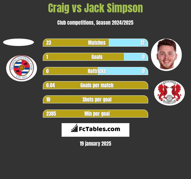 Craig vs Jack Simpson h2h player stats