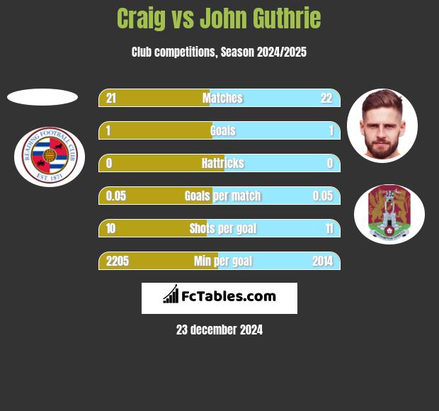 Craig vs John Guthrie h2h player stats