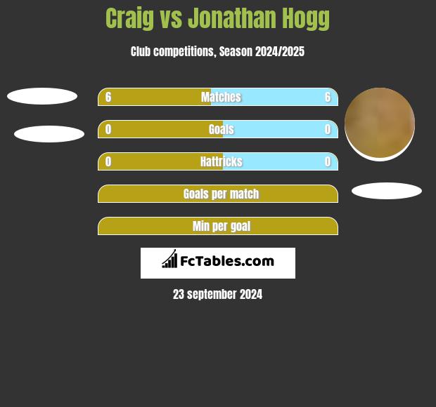 Craig vs Jonathan Hogg h2h player stats