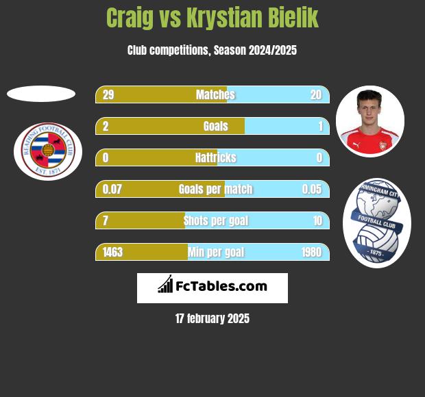 Craig vs Krystian Bielik h2h player stats