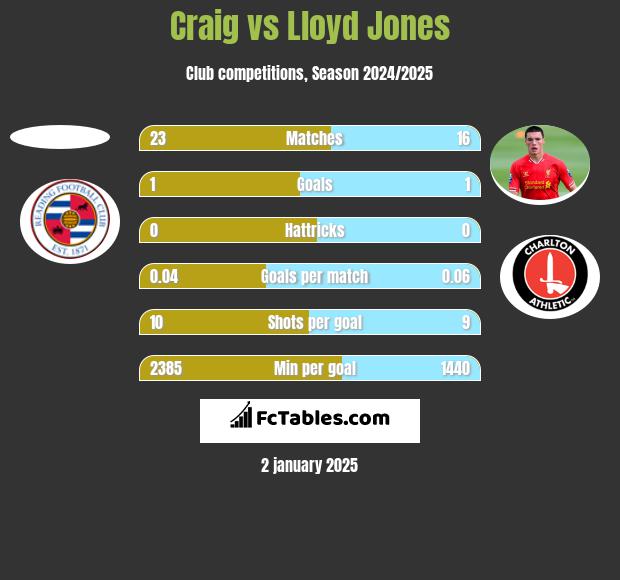 Craig vs Lloyd Jones h2h player stats