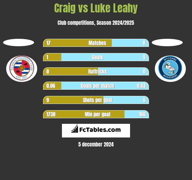 Craig vs Luke Leahy h2h player stats