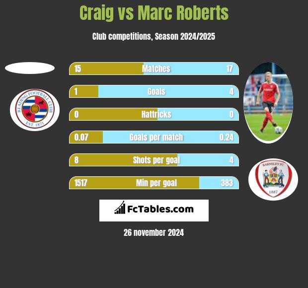 Craig vs Marc Roberts h2h player stats