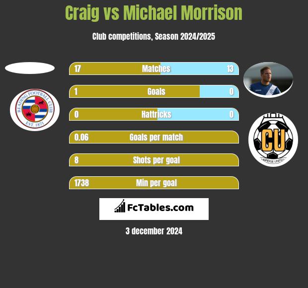 Craig vs Michael Morrison h2h player stats