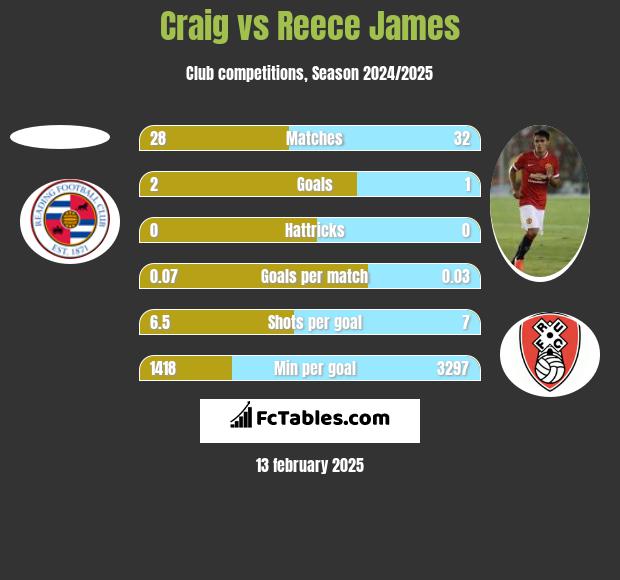 Craig vs Reece James h2h player stats