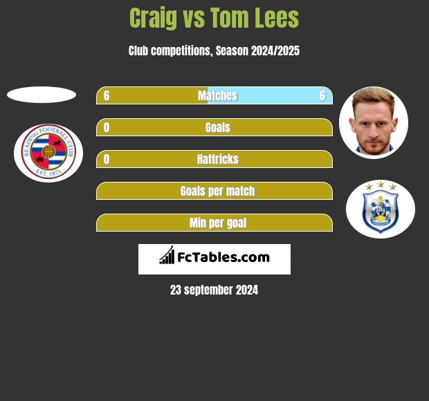 Craig vs Tom Lees h2h player stats