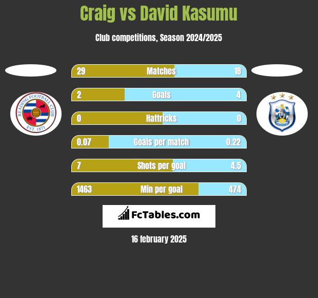 Craig vs David Kasumu h2h player stats