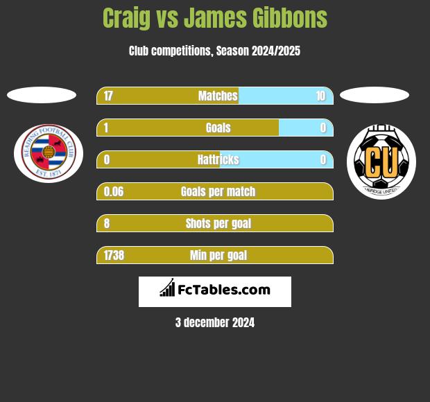 Craig vs James Gibbons h2h player stats