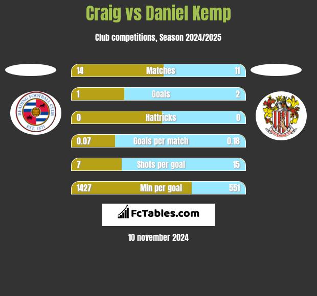 Craig vs Daniel Kemp h2h player stats