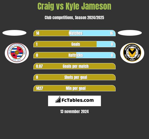 Craig vs Kyle Jameson h2h player stats