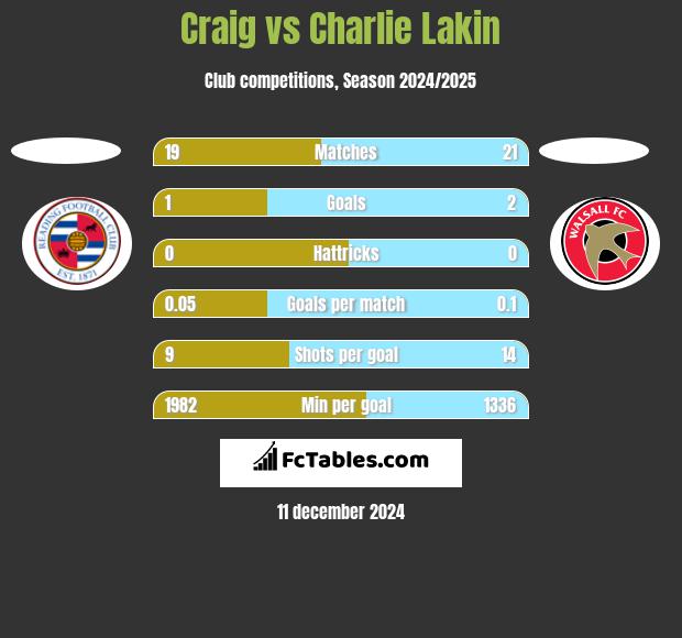 Craig vs Charlie Lakin h2h player stats