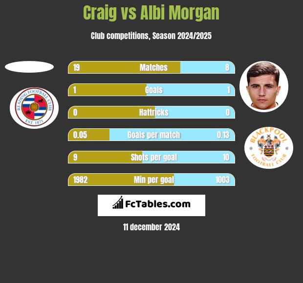 Craig vs Albi Morgan h2h player stats