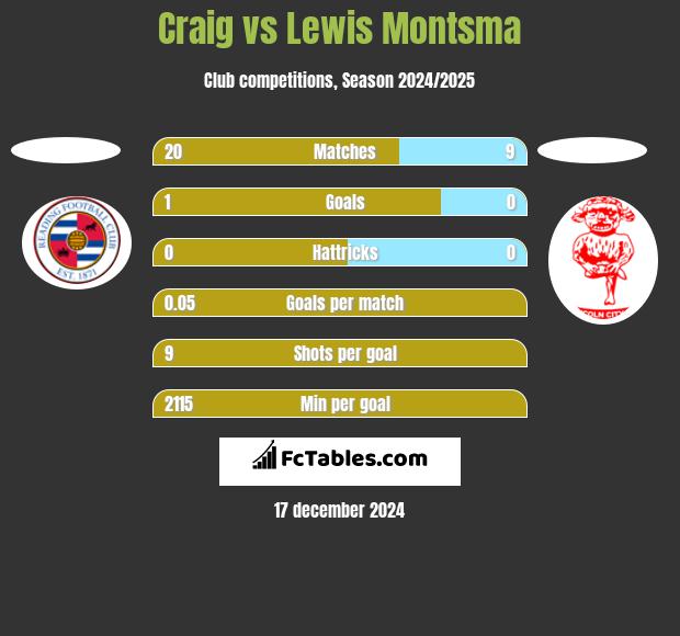 Craig vs Lewis Montsma h2h player stats