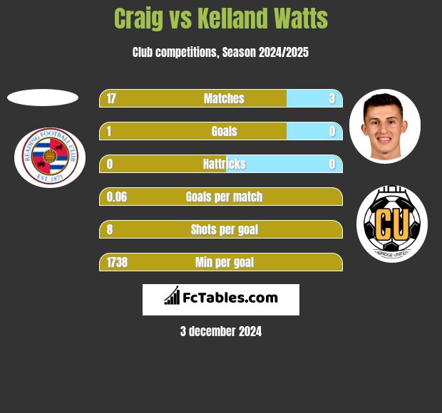 Craig vs Kelland Watts h2h player stats