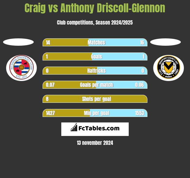 Craig vs Anthony Driscoll-Glennon h2h player stats