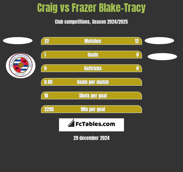 Craig vs Frazer Blake-Tracy h2h player stats