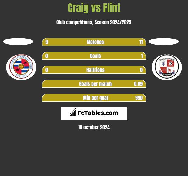 Craig vs Flint h2h player stats