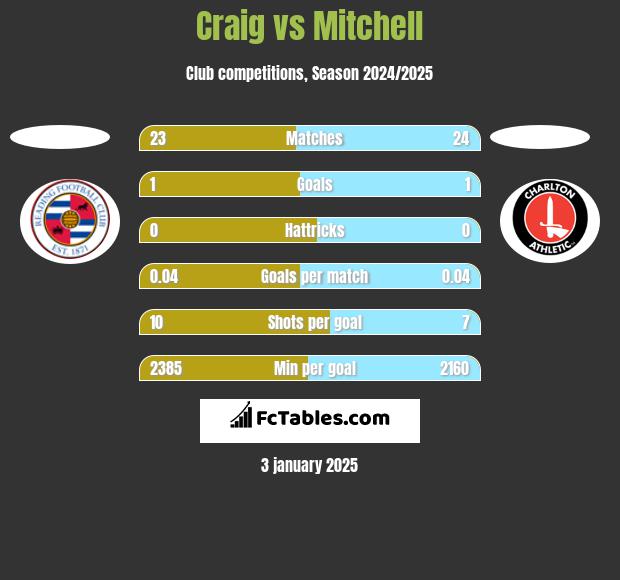 Craig vs Mitchell h2h player stats