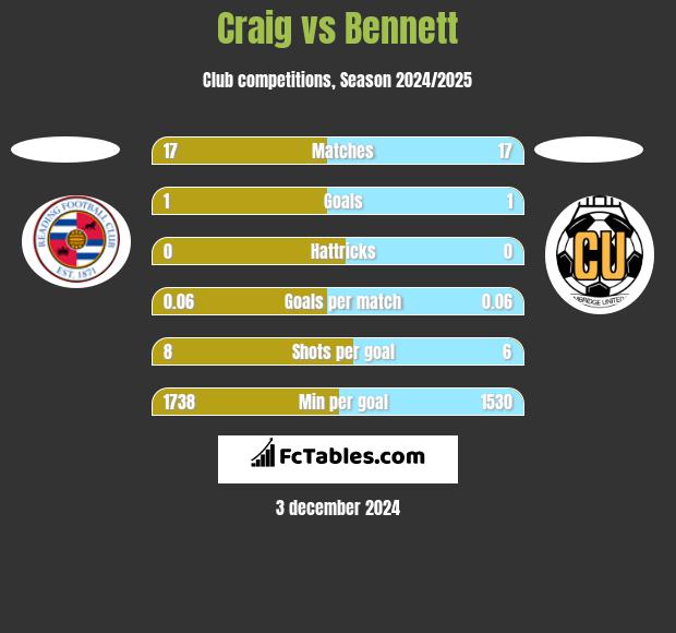 Craig vs Bennett h2h player stats